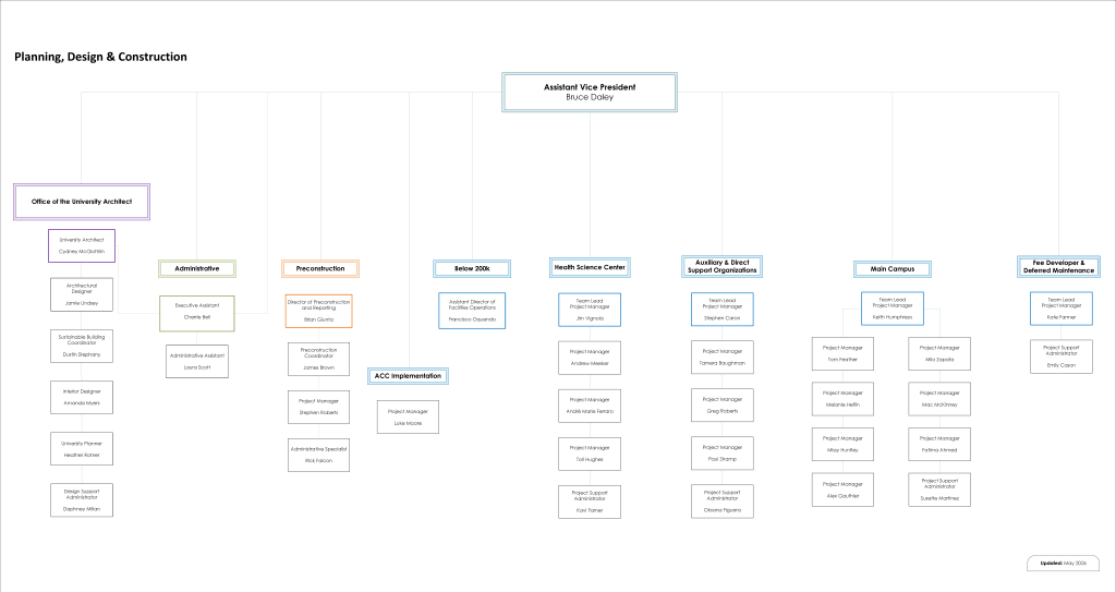 Organizational chart with boxes & lines showing reporting structure. Titles include “University Architect” & “Project Manager.