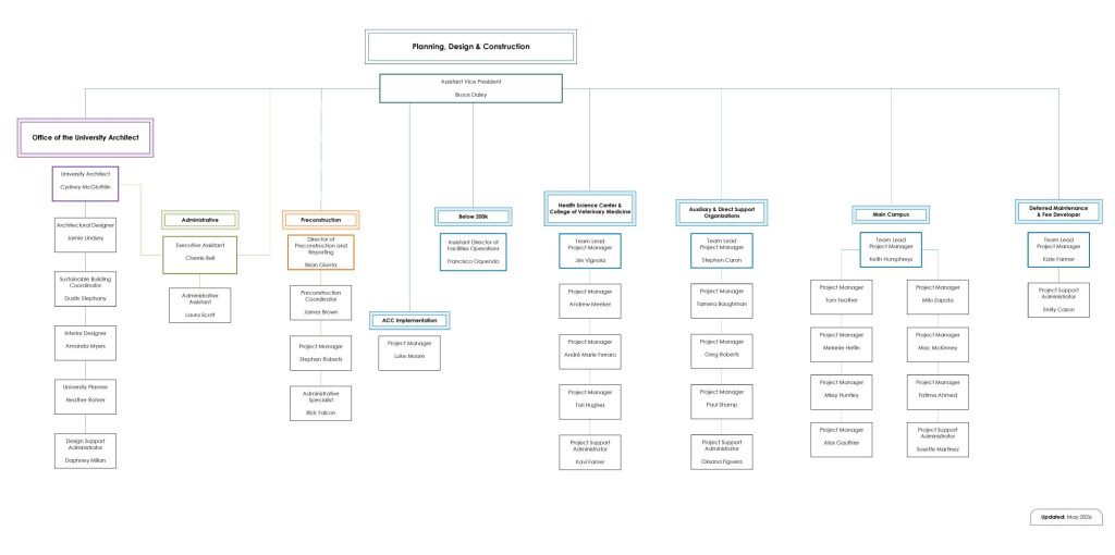 Organizational chart with boxes and lines showing reporting structure. Titles include “University Architect” and “Planning, Design & Constru